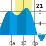 Bellingham tide chart for Wednesday, December 21, 2022
