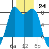 Bellingham tide chart for Saturday, December 24, 2022