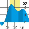 Bellingham tide chart for Tuesday, December 27, 2022