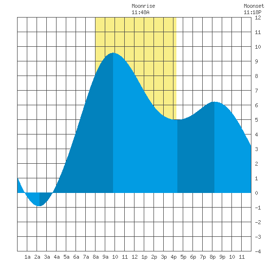 Bellingham tide chart for Wednesday, December 28, 2022