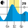 Bellingham tide chart for Thursday, December 29, 2022