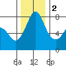 Bellingham tide chart for Friday, December 2, 2022
