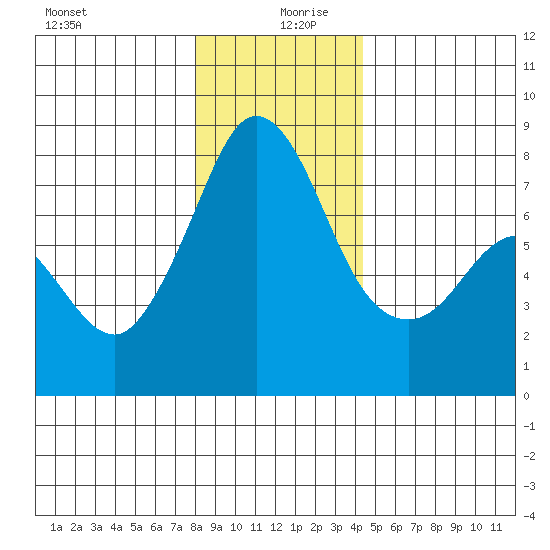 Bellingham tide chart for Friday, December 30, 2022