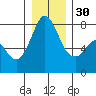 Bellingham tide chart for Friday, December 30, 2022