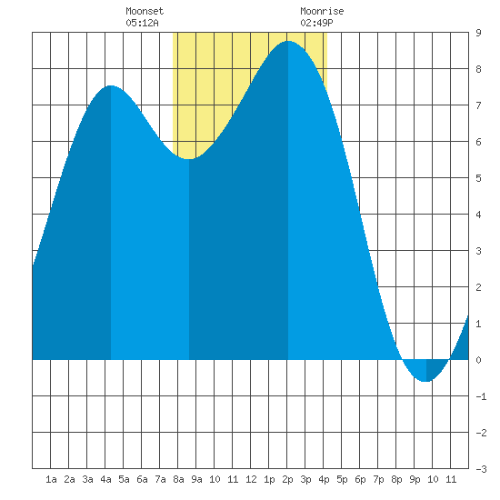 Bellingham tide chart for Monday, December 5, 2022