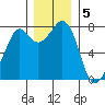 Bellingham tide chart for Monday, December 5, 2022