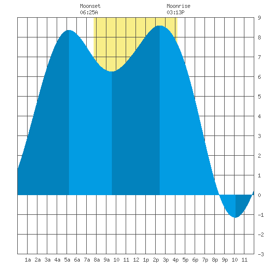 Bellingham tide chart for Tuesday, December 6, 2022