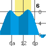 Bellingham tide chart for Tuesday, December 6, 2022