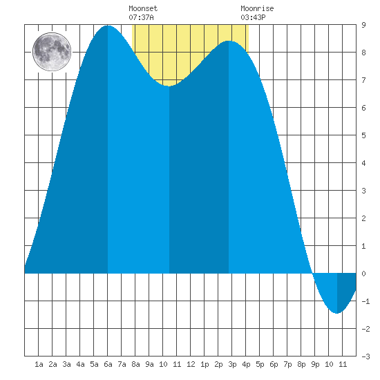 Bellingham tide chart for Wednesday, December 7, 2022