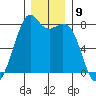 Bellingham tide chart for Friday, December 9, 2022