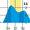 Bellingham tide chart for Wednesday, January 11, 2023