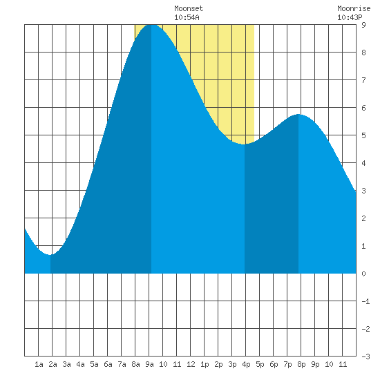 Bellingham tide chart for Thursday, January 12, 2023