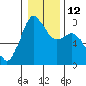 Bellingham tide chart for Thursday, January 12, 2023