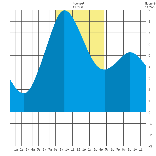 Bellingham tide chart for Friday, January 13, 2023