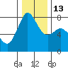 Bellingham tide chart for Friday, January 13, 2023