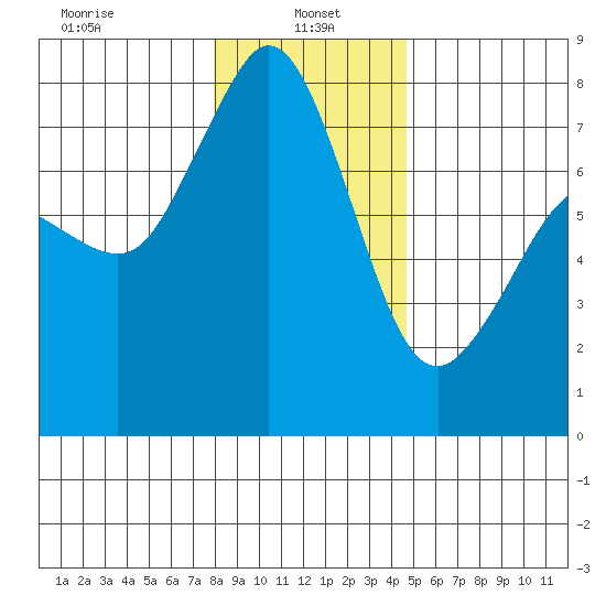 Bellingham tide chart for Sunday, January 15, 2023