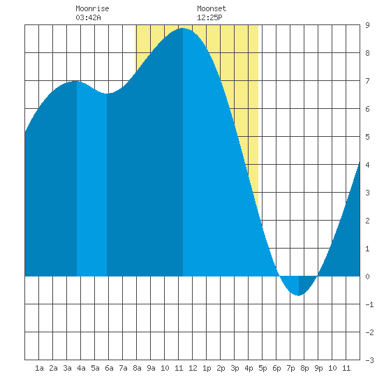 Bellingham tide chart for Tuesday, January 17, 2023