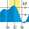 Bellingham tide chart for Tuesday, January 17, 2023