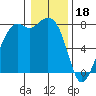 Bellingham tide chart for Wednesday, January 18, 2023