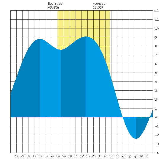 Bellingham tide chart for Thursday, January 19, 2023