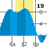 Bellingham tide chart for Thursday, January 19, 2023