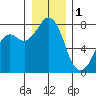 Bellingham tide chart for Sunday, January 1, 2023