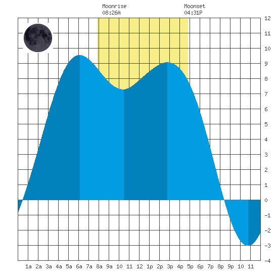 Bellingham tide chart for Saturday, January 21, 2023