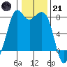 Bellingham tide chart for Saturday, January 21, 2023