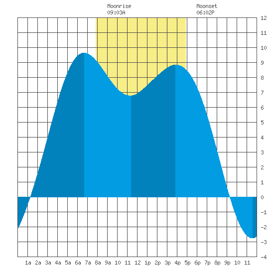 Bellingham tide chart for Sunday, January 22, 2023