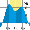 Bellingham tide chart for Monday, January 23, 2023