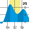 Bellingham tide chart for Wednesday, January 25, 2023