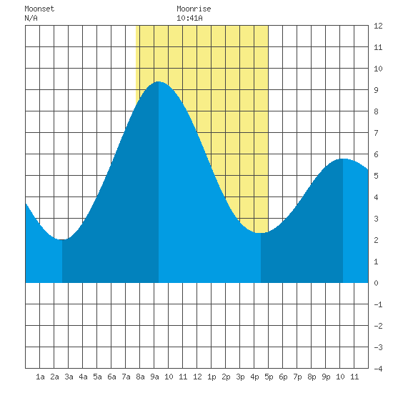 Bellingham tide chart for Friday, January 27, 2023