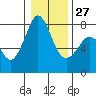 Bellingham tide chart for Friday, January 27, 2023