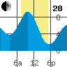 Bellingham tide chart for Saturday, January 28, 2023
