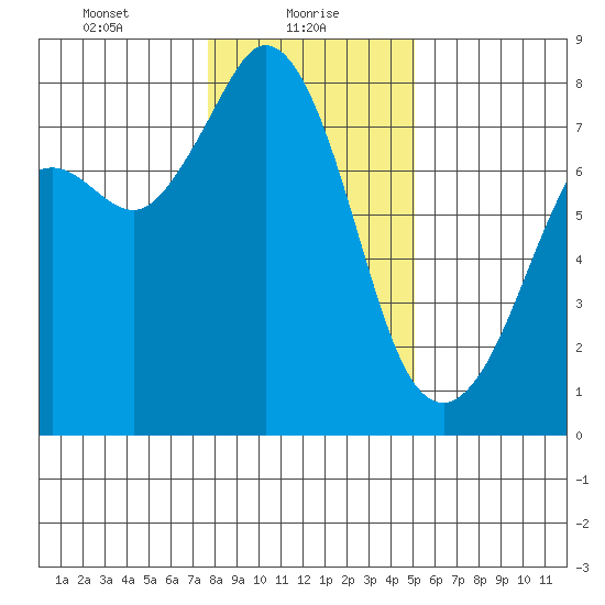 Bellingham tide chart for Sunday, January 29, 2023