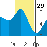 Bellingham tide chart for Sunday, January 29, 2023