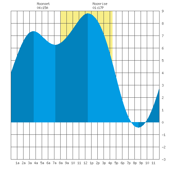 Bellingham tide chart for Monday, January 2, 2023