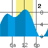 Bellingham tide chart for Monday, January 2, 2023