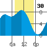 Bellingham tide chart for Monday, January 30, 2023