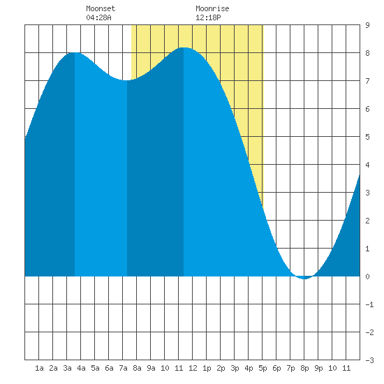 Bellingham tide chart for Tuesday, January 31, 2023