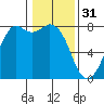 Bellingham tide chart for Tuesday, January 31, 2023