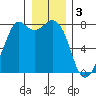 Bellingham tide chart for Tuesday, January 3, 2023