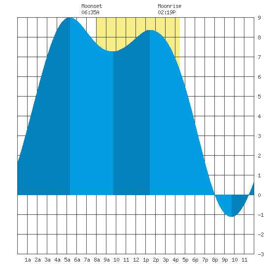 Bellingham tide chart for Wednesday, January 4, 2023