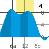 Bellingham tide chart for Wednesday, January 4, 2023