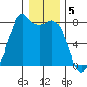 Bellingham tide chart for Thursday, January 5, 2023