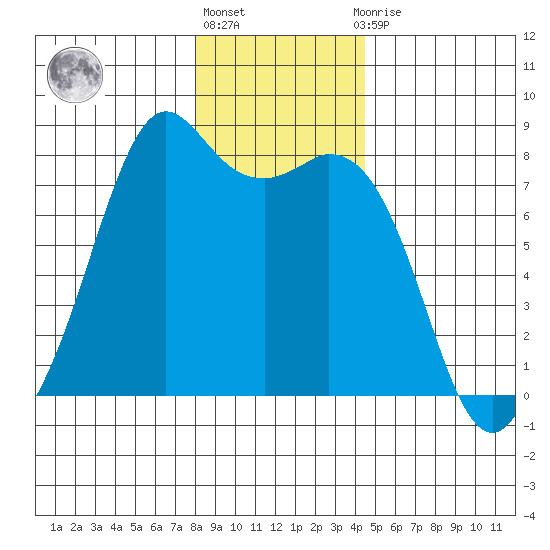 Bellingham tide chart for Friday, January 6, 2023