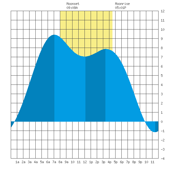 Bellingham tide chart for Saturday, January 7, 2023