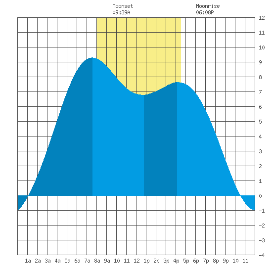 Bellingham tide chart for Sunday, January 8, 2023
