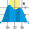 Bellingham tide chart for Sunday, January 8, 2023