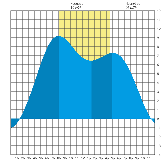 Bellingham tide chart for Monday, January 9, 2023